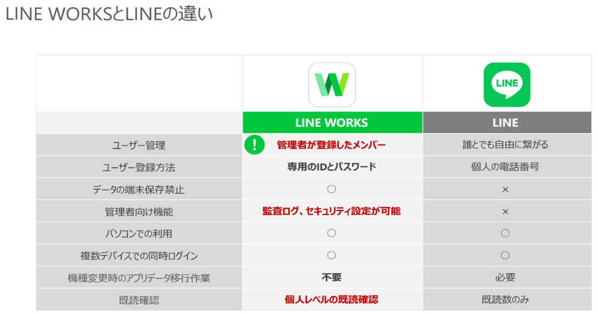 LINEとLINE WORKSのセキュリティにおける違いは？ビジネスでの活用はどちらが良い？